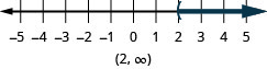 −5から5まで、各整数に目盛りのある数直線がある。数直線上に不等式x>2を表している。x＝2に丸括弧があり、そこから右へ濃い色の線が伸びている。不等式は、区間の表記でも(2, ∞)と書かれている。