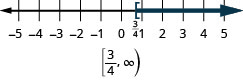 −5から5まで、各整数に目盛りのある数直線がある。数直線上に不等式x≥3/4を表している。x＝3/4に角括弧があり、そこから右へ濃い色の線が伸びている。不等式は、区間の表記でも[3/4, ∞)と書かれている。