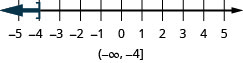 −5から5まで、各整数に目盛りのある数直線がある。数直線上に不等式x≤−4を表している。x＝−4に角括弧があり、そこから左へ濃い色の線が伸びている。不等式は、区間の表記でも(−∞, −4]と書かれている。