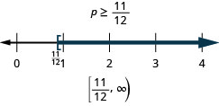 不等式p≥11/12がある。その下には0から4まで、各整数に目盛りのある数直線があり、この不等式を表している。p＝11/12に角括弧があり、11/12から右へ濃い色の線が伸びている。数直線の下には、解が区間の表記で[11/12, ∞)と書かれている。