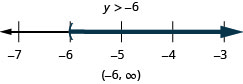 不等式y>−6があり、その下に−7から−3まで、各整数に目盛りのある数直線がある。数直線上に不等式y>−6を表している。y＝−6に丸括弧があり、そこから右へ濃い色の線が伸びている。不等式は、区間の表記でも(−6, ∞)と書かれている。
