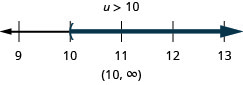 不等式u>10があり、その下に9から13まで、各整数に目盛りのある数直線がある。数直線上に不等式u>10を表している。u＝10に丸括弧があり、そこから右へ濃い色の線が伸びている。不等式は、区間の表記でも(10, ∞)と書かれている。