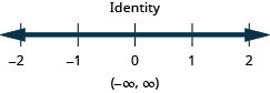 常に成り立つ不等式の図。その下には−2から2まで、各整数に目盛りのある数直線がある。この不等式を表す濃い色の線が、数直線上で両方向へ伸びている。区間の表記では(−∞, ∞)と書かれている。