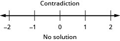 矛盾する不等式の図。その下には−2から2まで、各整数に目盛りのある数直線がある。数直線上に不等式のグラフは描かれていない。数直線の下に「解なし」とある。