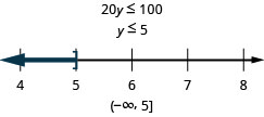 不等式20y≤100と、その解y≤5が示されている。その下には4から8まで、各整数に目盛りのある数直線がある。不等式y≤5を表し、y＝5に開き角括弧があり、そこから左へ濃い色の線が伸びている。区間の表記では(−∞, 5]と書かれている。
