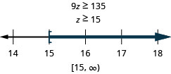 不等式9z≥135と、その解z≥15が示されている。その下には14から18まで、各整数に目盛りのある数直線がある。不等式z≥15を表し、z＝15に開き角括弧があり、そこから右へ濃い色の線が伸びている。区間の表記では[15, ∞)と書かれている。