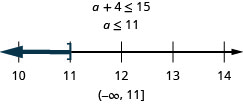 不等式a＋4≤15と、その解a≤11が示されている。その下には10から14まで、各整数に目盛りのある数直線がある。不等式a≤11を表し、a＝11に開き角括弧があり、そこから左へ濃い色の線が伸びている。区間の表記では「丸括弧、負の無限大、11、角括弧」と書かれている。