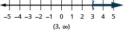 −5から5まで、各整数に目盛りのある数直線がある。数直線上に不等式x>3を表している。x=3に丸括弧があり、そこから右へ濃い色の線が伸びている。不等式は、区間の表記でも(3, ∞)と書かれている。
