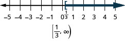 −5から5まで、各整数に目盛りのある数直線がある。数直線上に不等式x≥1/3を表している。x=1/3(書き込み)に角括弧があり、そこから右へ濃い色の線が伸びている。不等式は、区間の表記でも[1/3, ∞)と書かれている。