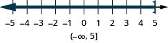 目盛りのある数直線に、不等式x≤5が表されている。x＝5に開き角括弧があり、そこから左へ濃い色の線が伸びている。数直線の下には、解が区間の表記で(−∞, 5]と書かれている。