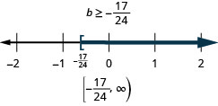 上部には不等式の解b≥−17/24があり、その下に−2から2まで、各整数に目盛りのある数直線がある。数直線上に不等式b≥−17/24を表している。b=−17/24(書き込み)に角括弧があり、そこから右へ濃い色の線が伸びている。不等式は、区間の表記でも[−17/24, ∞)と書かれている。
