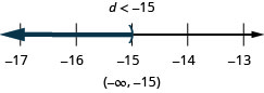 上部には不等式の解d<−15があり、その下に−17から−13まで、各整数に目盛りのある数直線がある。数直線上に不等式d<−15を表している。d=−15に丸括弧があり、そこから左へ濃い色の線が伸びている。不等式は、区間の表記でも(−∞, −15)と書かれている。