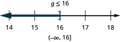 上部には不等式の解g≤16があり、その下に14から18まで、各整数に目盛りのある数直線がある。数直線上に不等式g≤16を表している。g＝16に角括弧があり、そこから左へ濃い色の線が伸びている。不等式は、区間の表記でも(−∞, 16]と書かれている。