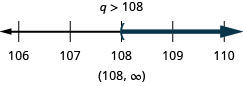 上部には不等式の解q>108があり、その下に106から110まで、各整数に目盛りのある数直線がある。数直線上に不等式q>108を表している。q=108に丸括弧があり、そこから右へ濃い色の線が伸びている。不等式は、区間の表記でも(108, ∞)と書かれている。