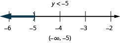 上部には不等式の解y<−5があり、その下に−6から−2まで、各整数に目盛りのある数直線がある。数直線上に不等式y<−5を表している。y=−5に丸括弧があり、そこから左へ濃い色の線が伸びている。不等式は、区間の表記でも(−∞, −5)と書かれている。