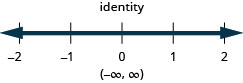 図の上部には、不等式の解として「この不等式は常に成り立つ」とある。その下には−2から2まで、各整数に目盛りのある数直線がある。この不等式を表す濃い色の線が両方向へ伸びている。数直線の下には、解が区間の表記で(−∞, ∞)と書かれている。