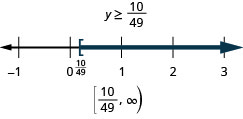 上部には不等式の解y≥10/49があり、その下に−1から3まで、各整数に目盛りのある数直線がある。数直線上に不等式y≥10/49を表している。y=10/49(書き込み)に角括弧があり、そこから右へ濃い色の線が伸びている。不等式は、区間の表記でも[10/49, ∞)と書かれている。
