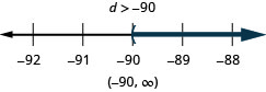 上部には不等式の解d>−90があり、その下に−92から−88まで、各整数に目盛りのある数直線がある。数直線上に不等式d>−90を表している。d=−90に丸括弧があり、そこから右へ濃い色の線が伸びている。不等式は、区間の表記でも(−90, ∞)と書かれている。