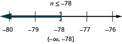 上部には不等式の解n≤−78があり、その下に−80から−76まで、各整数に目盛りのある数直線がある。数直線上に不等式n≤−78を表している。n＝−78に角括弧があり、そこから左へ濃い色の線が伸びている。不等式は、区間の表記でも(−∞, −78]と書かれている。