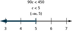 図の上部には不等式90c<450がある。その下に解c<5、さらに下に区間の表記(−∞, 5)がある。その下には3から7まで、各整数に目盛りのある数直線がある。不等式c<5を表し、c=5に開き丸括弧があり、そこから左へ濃い色の線が伸びている。