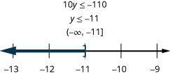 図の上部には不等式10y≤−110がある。その下に解y≤−11、さらに下に区間の表記(−∞, −11]がある。その下には−13から−9まで、各整数に目盛りのある数直線がある。不等式y≤−11を表し、y＝−11に開き角括弧があり、そこから左へ濃い色の線が伸びている。