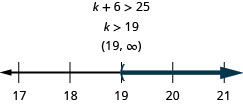 図の上部には不等式k+6>25がある。その下に解k>19、さらに下に区間の表記(19, ∞)がある。その下には17から21まで、各整数に目盛りのある数直線がある。不等式k>19を表し、k=19に開き丸括弧があり、そこから右へ濃い色の線が伸びている。