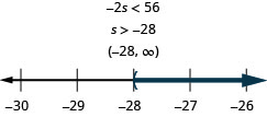 図の上部には不等式−2s<56がある。その下に解s>−28、さらに下に区間の表記(−28, ∞)がある。その下には−30から−26まで、各整数に目盛りのある数直線がある。不等式s>−28を表し、s=−28に開き丸括弧があり、そこから右へ濃い色の線が伸びている。