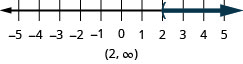 −5から5まで、各整数に目盛りのある数直線がある。数直線上に不等式x>2を表している。x=2に丸括弧があり、そこから右へ濃い色の線が伸びている。不等式は、区間の表記でも(2, ∞)と書かれている。