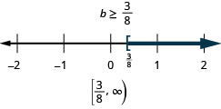 図の上部には不等式の解b≥3/8がある。その下には−2から2まで、各整数に目盛りのある数直線がある。不等式b≥3/8を表し、書き込まれたb＝3/8の位置に開き角括弧があり、そこから右へ濃い色の線が伸びている。数直線の下には、解が区間の表記で[3/8, ∞]と書かれている。