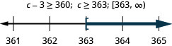 図の上部には不等式c−3≥360がある。その右に解c≥363、さらに右に区間の表記[363, ∞)がある。これらの下には361から365まで、各整数に目盛りのある数直線がある。不等式c≥363を表し、c=363に開き角括弧があり、そこから右へ濃い色の線が伸びている。