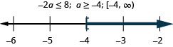 図の上部には不等式−2a≤8がある。その右に解a≥−4、さらに右に区間の表記[−4, ∞)がある。これらの下には−6から−2まで、各整数に目盛りのある数直線がある。不等式a≥−4を表し、a=−4に開き角括弧があり、そこから右へ濃い色の線が伸びている。