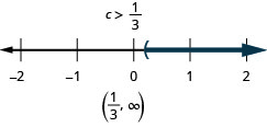 −2から3まで、各整数に目盛りのある数直線。不等式c>1/3を表し、c=1/3に開き丸括弧があり、そこから右へ濃い色の線が伸びている。数直線の下に解c>1/3があり、その右に区間の表記(1/3, ∞)がある。