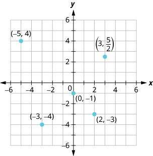 xy座標平面上に点をとった図。x軸とy軸は−6から6まである。(3, 5÷2)、(−5, 4)、(−3, −4)、(0, −1)、(2, −3)の各点にラベルが付いている。