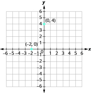 xy座標平面のグラフ。x軸とy軸は、それぞれ− 6から6まである。点(0, 4)、(− 2, 0)がとられ、それぞれラベルが付いている。