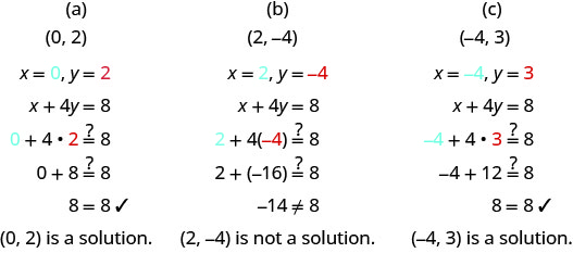 3列の図。第1列の上に順序対(0, 2)があり、その下にx＝0、y＝2、さらに方程式x＋4y＝8がある。xとyに0と2を代入した0＋4×2、続いて0＋8が、それぞれ8に等しいかを確かめている。その下は8＝8で、隣にチェックマークがあり、さらに「(0, 2)は解である」とある。第2列の上には順序対(2, −4)があり、その下にx＝2、y＝−4、さらにx＋4y＝8がある。2と−4を代入した2＋4×(−4)、続いて2＋(−16)が、それぞれ8に等しいかを確かめている。その下に−14≠8、さらに「(2, −4)は解ではない」とある。第3列の上には順序対(−4, 3)があり、その下にx＝−4、y＝3、さらにx＋4y＝8がある。−4と3を代入した−4＋4×3、続いて−4＋12が、それぞれ8に等しいかを確かめている。その下は8＝8で、隣にチェックマークがあり、さらに「(−4, 3)は解である」とある。