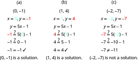 3列の図。第1列の上には順序対(0, −1)があり、その下にx＝0、y＝−1、さらにy＝5x−1がある。0と−1を代入し、−1が5×0−1に等しいか、続いて0−1に等しいかを確かめている。その下は−1＝−1で、隣にチェックマークがあり、さらに「(0, −1)は解である」とある。第2列の上には順序対(1, 4)があり、その下にx＝1、y＝4、さらにy＝5x−1がある。1と4を代入し、4が5×1−1に等しいか、続いて5−1に等しいかを確かめている。その下は4＝4で、隣にチェックマークがあり、さらに「(1, 4)は解である」とある。右の列の上には順序対(−2, −7)があり、その下にx＝−2、y＝−7、さらにy＝5x−1がある。−2と−7を代入し、−7が5×(−2)−1に等しいか、続いて−10−1に等しいかを確かめている。その下に−7≠−11、さらに「(−2, −7)は解ではない」とある。
