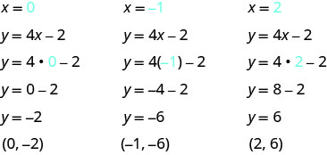 3列の図。第1列の上部に値x ＝ 0がある。その下にy ＝ 4x − 2がある。その下には、xに0を代入したy ＝ 4 × 0 − 2がある。その下にy ＝ 0 − 2がある。その下にy ＝ − 2がある。その下に(0, − 2)がある。第2列の上部に値x ＝ − 1がある。その下にy ＝ 4x − 2がある。その下には、xに− 1を代入したy ＝ 4 × − 1 − 2がある。その下にy ＝ − 4 − 2がある。その下にy ＝ − 6がある。その下に(− 1, − 6)がある。第3列の上部に値x ＝ 2がある。その下にy ＝ 4x − 2がある。その下には、xに2を代入したy ＝ 4 × 2 − 2がある。その下にy ＝ 8 − 2がある。その下にy ＝ 6がある。その下に(2, 6)がある。