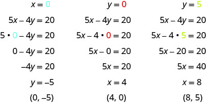 3列の図。第1列の上部に値x ＝ 0がある。その下に5x − 4y ＝ 20がある。その下には、xに0を代入した5 × 0 − 4y ＝ 20がある。その下に0 − 4y ＝ 20がある。その下に− 4y ＝ 20がある。その下にy ＝ − 5がある。その下に(0, − 5)がある。第2列の上部に値y ＝ 0がある。その下に5x − 4y ＝ 20がある。その下には、yに0を代入した5x − 4 × 0 ＝ 20がある。その下に5x − 0 ＝ 20がある。その下に5x ＝ 20がある。その下にx ＝ 4がある。その下に(4, 0)がある。第3列の上部に値y ＝ 5がある。その下に5x − 47 ＝ 20がある。その下には、yに5を代入した5x − 4 × 5 ＝ 20がある。その下に5x − 20 ＝ 20がある。その下に5x ＝ 40がある。その下にx ＝ 8がある。その下に(8, 5)がある。