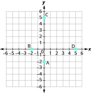 xy座標平面のグラフ。x軸とy軸は、それぞれ− 6から6まである。点(0, − 2)がとられ、「A」というラベルが付いている。点(− 2, 0)がとられ、「B」というラベルが付いている。点(0, 5)がとられ、「C」というラベルが付いている。点(5, 0)がとられ、「D」というラベルが付いている。