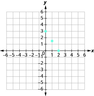 xy座標平面に4点が示されている。x軸は− 7から7まである。y軸は− 7から7まである。4個の点(0, 3)、(1, 3/2)、(2, 0)、(4, − 3)が印で示されている。4点は一直線上に並んでいるように見える。