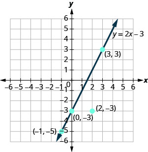 xy座標平面に直線と4点がある図。x軸とy軸は、それぞれ−7から7まである。2点が印で示され、(−1, −5)、(0, −3)、(2, −3)、(3, 3)という座標のラベルが付いている。y＝2x−3とラベルの付いた直線は、(−1, −5)、(0, −3)、(3, 3)の3点を通るが、(2, −3)は通らない。