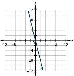 xy座標平面に直線が描かれている。x軸は− 12から12まである。y軸は− 12から12まである。直線は点(− 2, 8)、(0, 0)、(2, − 8)を通る。直線の両端に、図の外側を指す矢印がある。