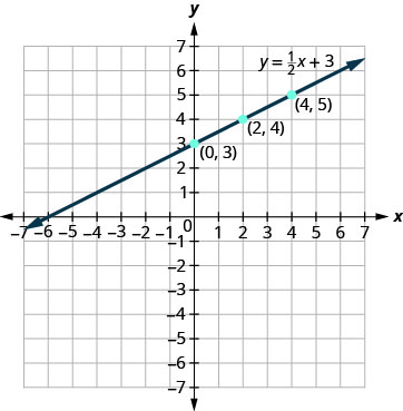 xy座標平面で3点を通る直線が描かれている。x軸は− 7から7まである。y軸は− 7から7まである。3個の点(0, 3)、(2, 4)、(4, 5)が印で示されている。各点に順序対のラベルが付いている。3点すべてを1本の直線が通る。直線の両端に、図の外側を指す矢印がある。直線には方程式y ＝ (1/2)x ＋ 3のラベルが付いている。