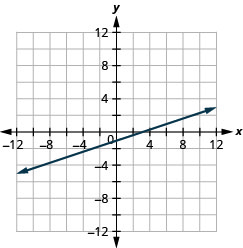 xy座標平面に直線が描かれている。x軸は− 12から12まである。y軸は− 12から12まである。直線は点(− 9, − 4)、(− 6, − 3)、(− 3, − 2)、(0, − 1)、(3, 0)、(6, 1)、(9, 2)を通る。直線の両端に、図の外側を指す矢印がある。