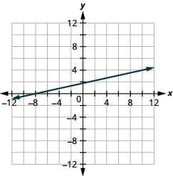 xy座標平面に直線が描かれている。x軸は− 12から12まである。y軸は− 12から12まである。直線は点(− 12, − 1)、(− 8, 0)、(− 4, 1)、(0, 2)、(4, 3)、(8, 4)、(12, 5)を通る。直線の両端に、図の外側を指す矢印がある。
