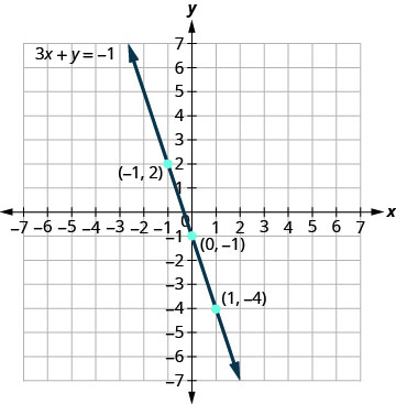 xy座標平面で3点を通る直線が描かれている。x軸は− 7から7まである。y軸は− 7から7まである。3個の点(− 1, 2)、(0, − 1)、(1, − 4)が印で示されている。各点に順序対のラベルが付いている。3点すべてを1本の直線が通る。直線の両端に、図の外側を指す矢印がある。直線には方程式3x ＋ y ＝ − 1のラベルが付いている。