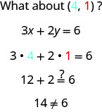 順序対(4, 1)が方程式3x＋2y＝6の解かどうかを、順に式で確かめる図。第1行には「(4, 1)はどうか」とあり、4は青、1は赤で書かれている。第2行には2変数の方程式3x＋2y＝6がある。第3行では順序対を代入して3(4)＋2(1)＝6としており、第1成分の4は青、第2成分の1は赤で示されている。第4行は簡単にした12＋2＝6である。等号の上に疑問符があり、まだ等式の真偽が分からないことを示す。第5行はさらに簡単にした14≠6である。2つの数の間には、等号を斜線で横切った形の「等しくない」という記号がある。
