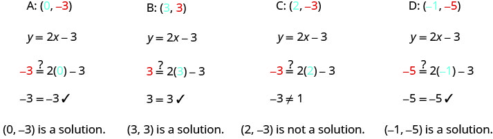 順序対(0, −3)、(3, 3)、(2, −3)、(−1, −5)が方程式y＝2x−3の解かどうかを、順に式で確かめる図。第1行にはA：(0, −3)、B：(3, 3)、C：(2, −3)、D：(−1, −5)とある。第1成分は青、第2成分は赤で書かれている。第2行には2変数の方程式y＝2x−3がある。第3行では4つの順序対を代入し、4つの式を作る。1つ目は−3＝2(0)−3で、0が青、左辺の−3が赤。2つ目は3＝2(3)−3で、括弧内の3が青、左辺の3が赤。3つ目は−3＝2(2)−3で、括弧内の2が青、左辺の−3が赤。4つ目は−5＝2(−1)−3で、括弧内の−1が青、−5が赤である。等式の真偽がまだ分からないことを示すため、すべての等号の上に疑問符がある。第4行には簡単にした4つの式がある。1つ目は−3＝−3でチェックマークがあり、(0, −3)が解であることを示す。2つ目は3＝3でチェックマークがあり、(3, 3)が解であることを示す。3つ目は−3≠1で、(2, −3)が解ではないことを示す。4つ目は−5＝−5でチェックマークがあり、(−1, −5)が解であることを示す。