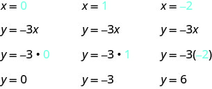 方程式y＝−3xから順序対を求める、3組の式を示す図。第1組は、x＝0（0は青）、y＝−3x、y＝−3(0)（0は青）、y＝0。第2組は、x＝1（1は青）、y＝−3x、y＝−3(1)（1は青）、y＝−3。第3組は、x＝−2（−2は青）、y＝−3x、y＝−3(−2)（−2は青）、y＝6である。