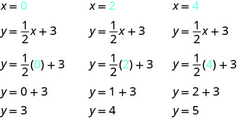 方程式y＝(1/2)x＋3から順序対を求める、3組の式を示す図。第1組は、x＝0（0は青）、y＝(1/2)x＋3、y＝(1/2)(0)＋3（0は青）、y＝0＋3、y＝3。第2組は、x＝2（2は青）、y＝(1/2)x＋3、y＝(1/2)(2)＋3（2は青）、y＝1＋3、y＝4。第3組は、x＝4（4は青）、y＝(1/2)x＋3、y＝(1/2)(4)＋3（4は青）、y＝2＋3、y＝5である。